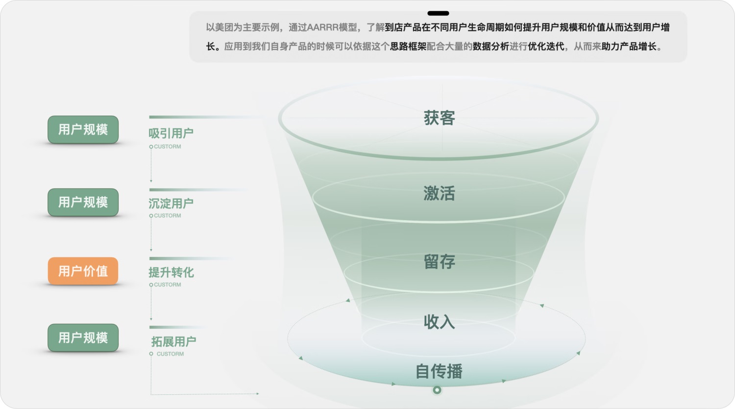 用实战案例，帮你掌握增长设计必学的AARRR模型