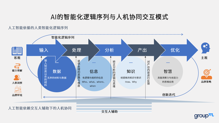 大模型时代广告人坑位要保不住了？