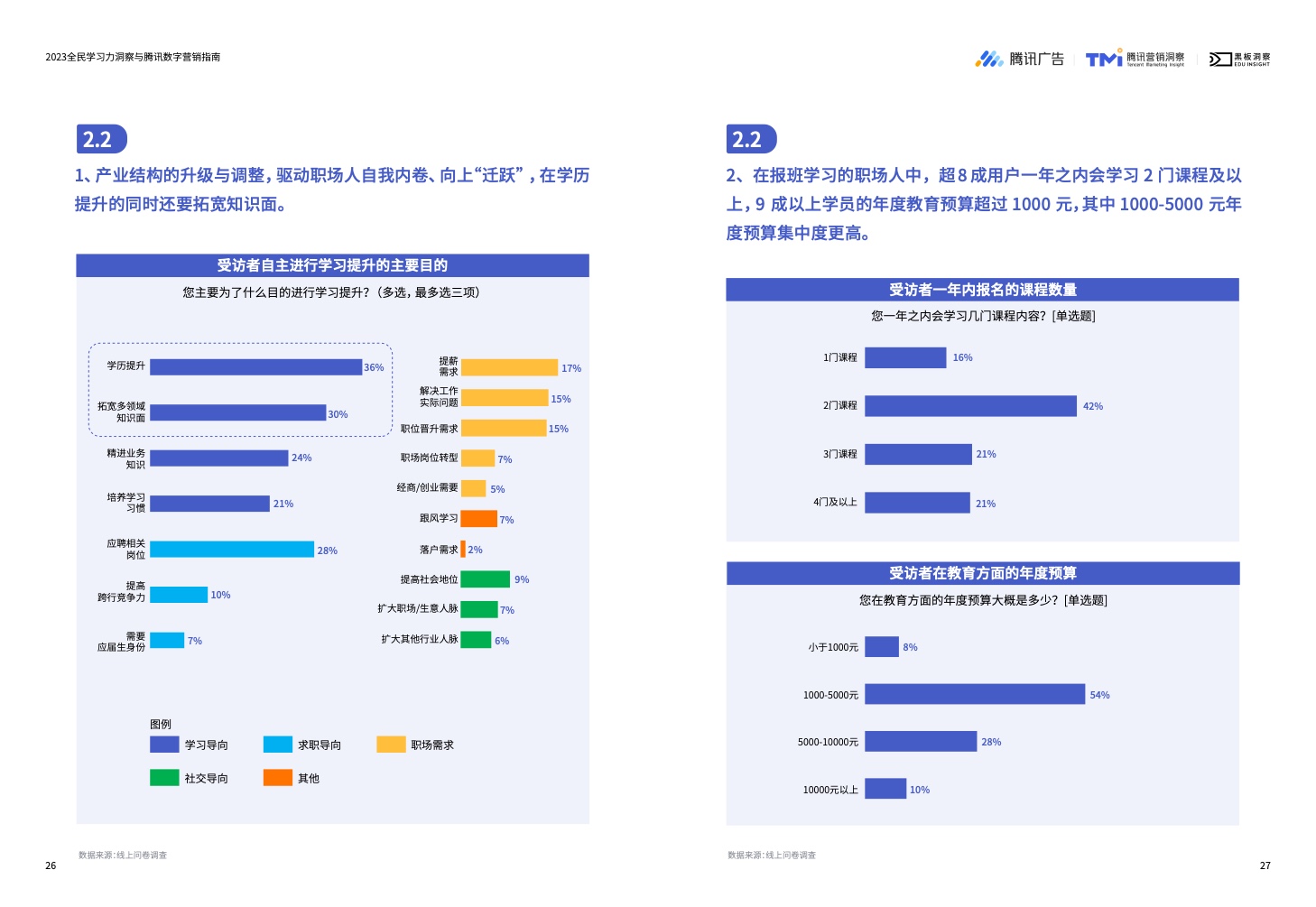 2023全民学习力洞察与腾讯数字营销指南(图15)