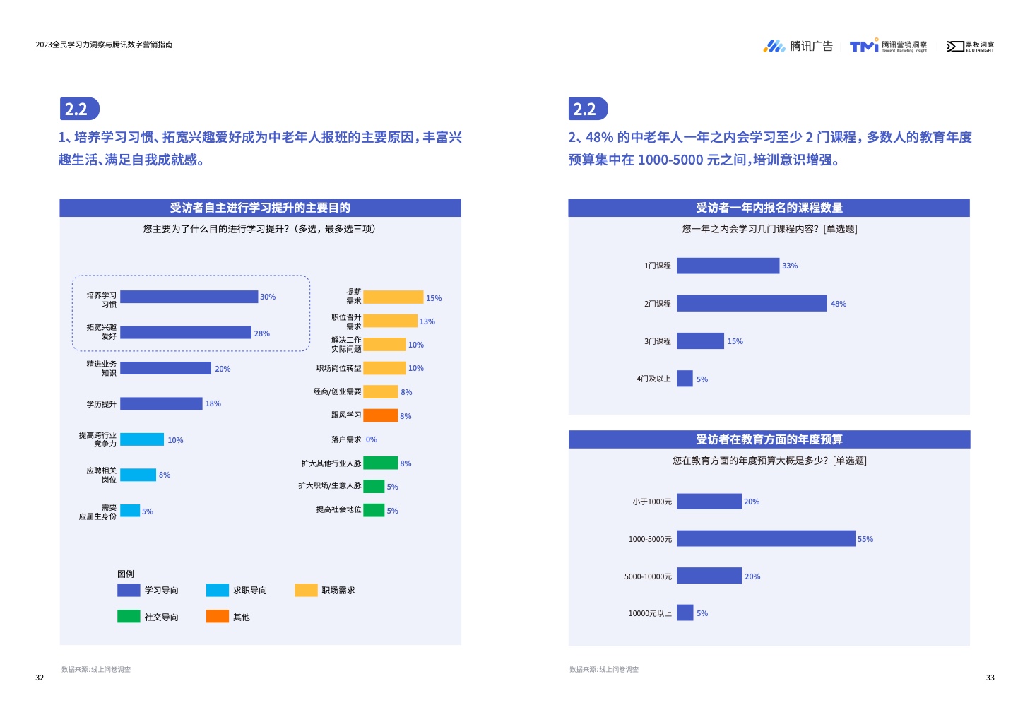 2023全民学习力洞察与腾讯数字营销指南(图18)