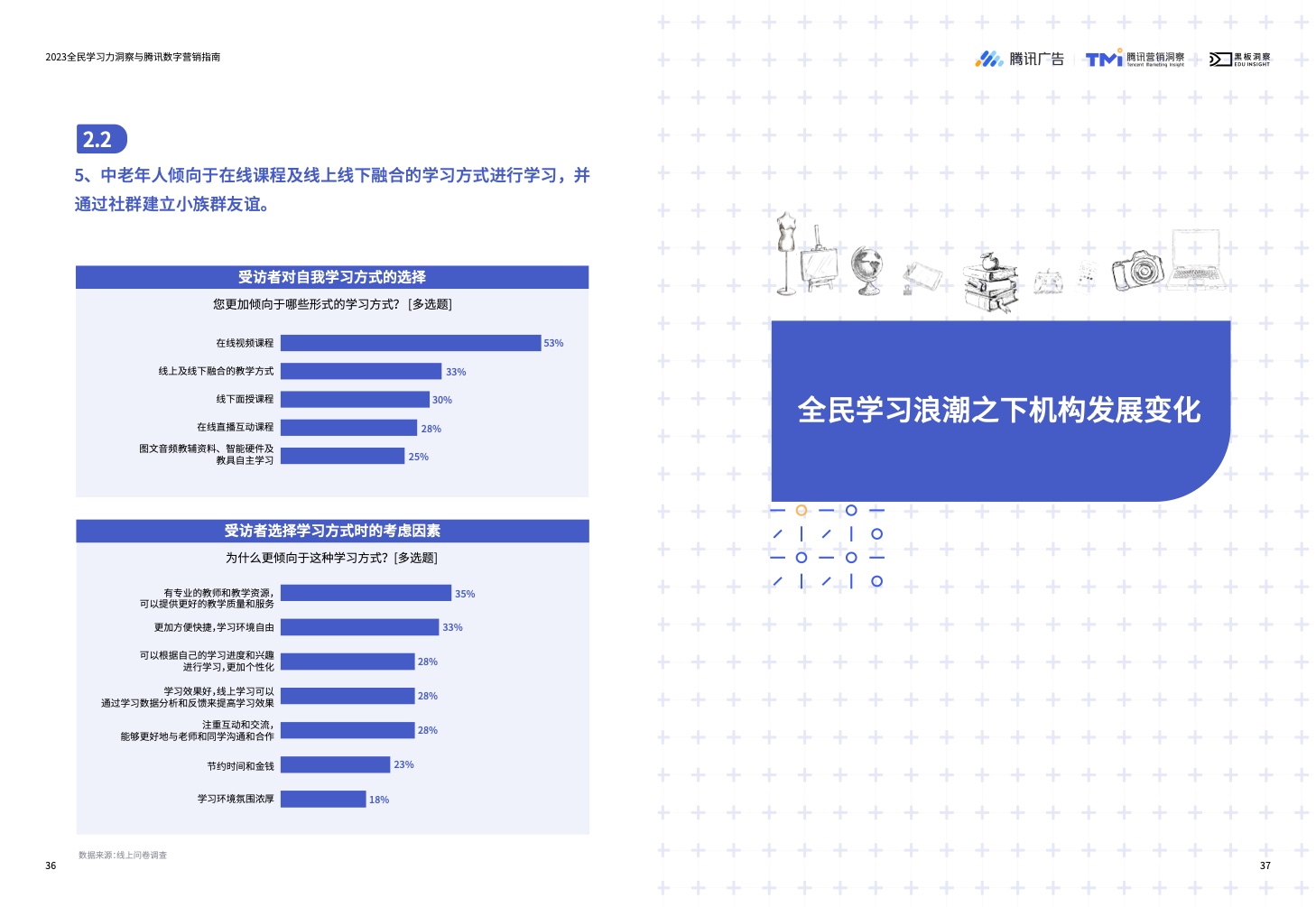 2023全民学习力洞察与腾讯数字营销指南(图20)