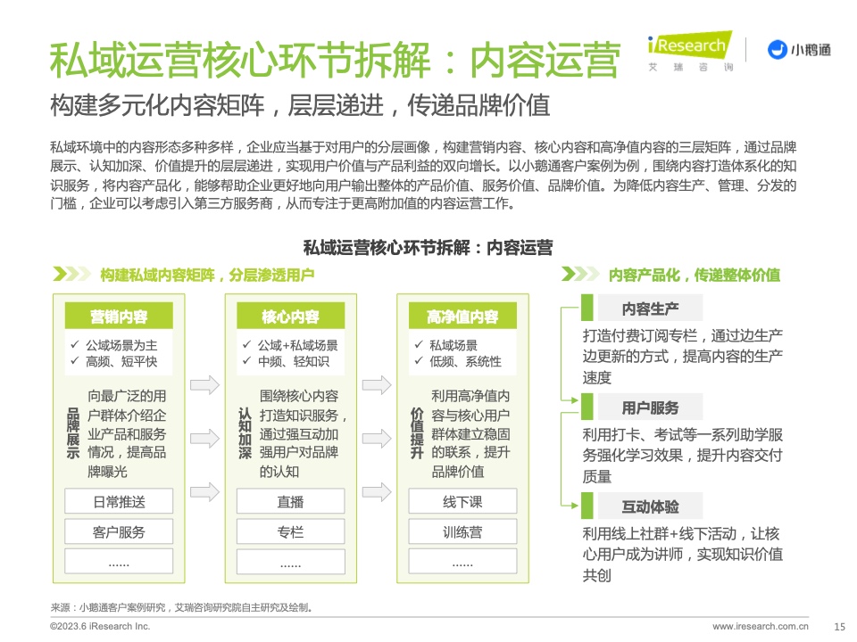 2023年中国私域运营洞察白皮书(图15)