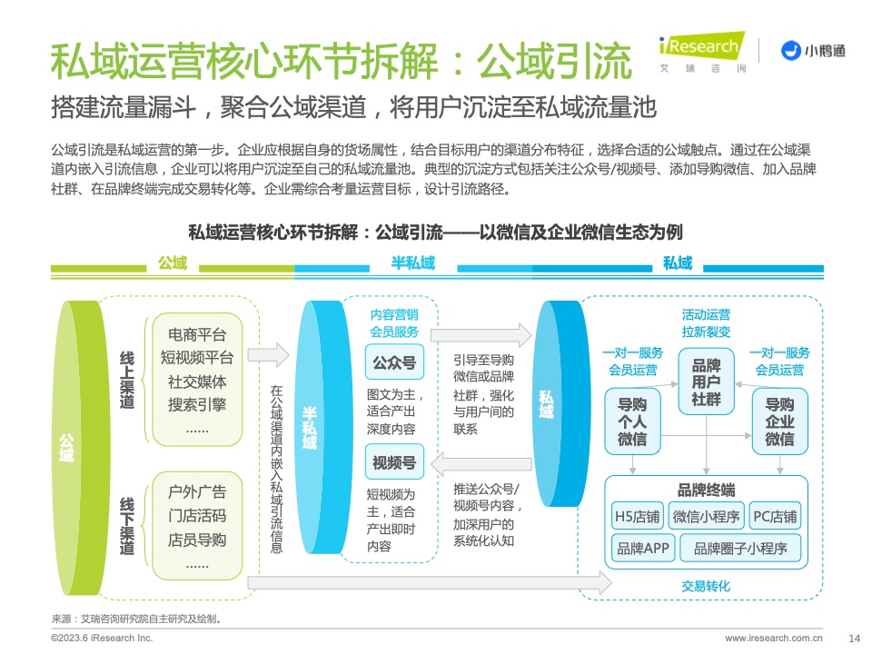 2023年中国私域运营洞察白皮书(图14)