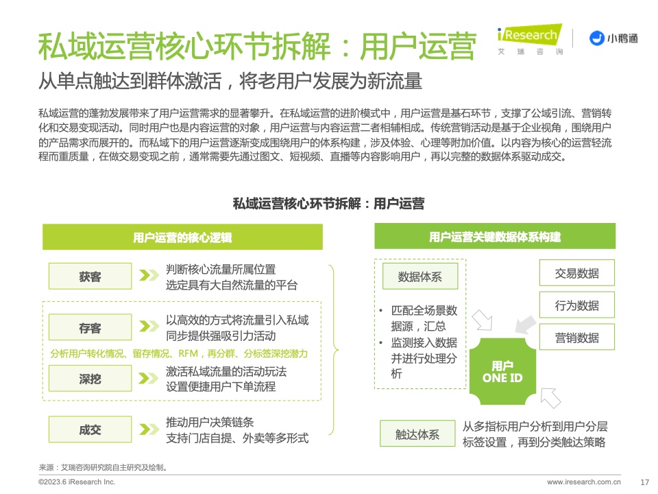 2023年中国私域运营洞察白皮书(图17)