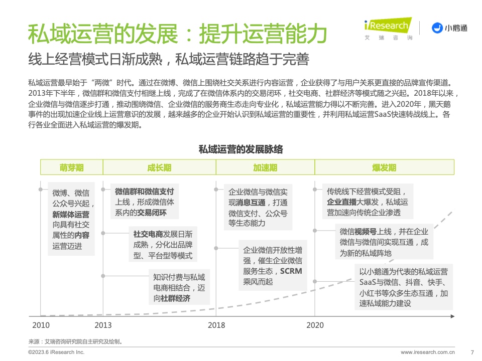 2023年中国私域运营洞察白皮书(图7)
