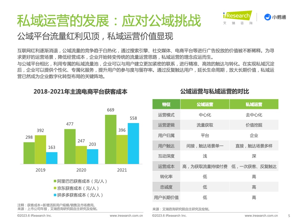 2023年中国私域运营洞察白皮书(图5)