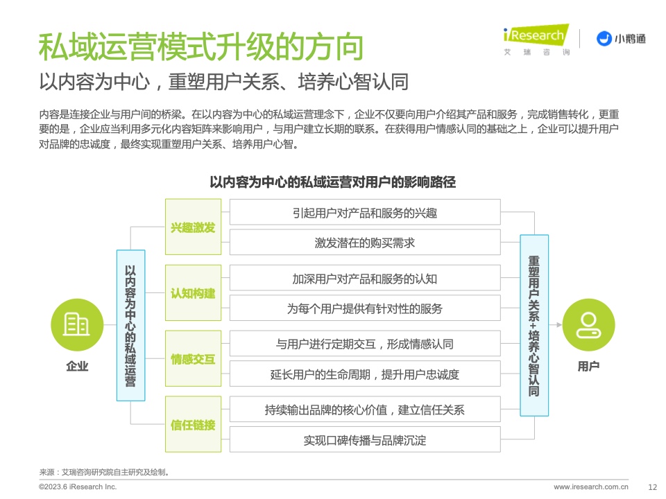2023年中国私域运营洞察白皮书(图12)