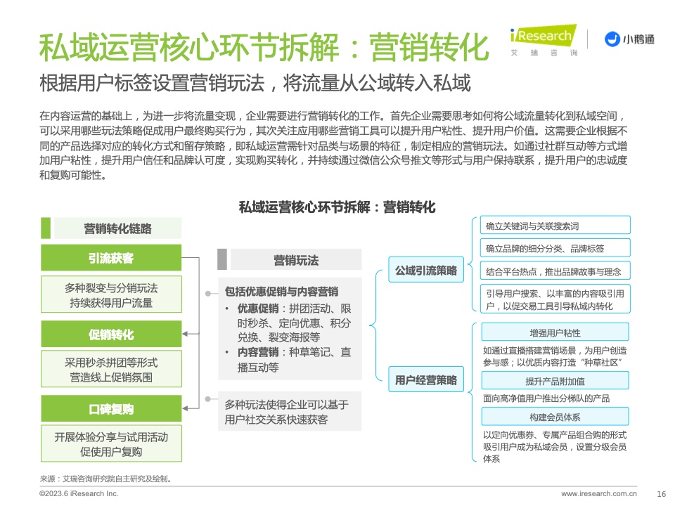 2023年中国私域运营洞察白皮书(图16)