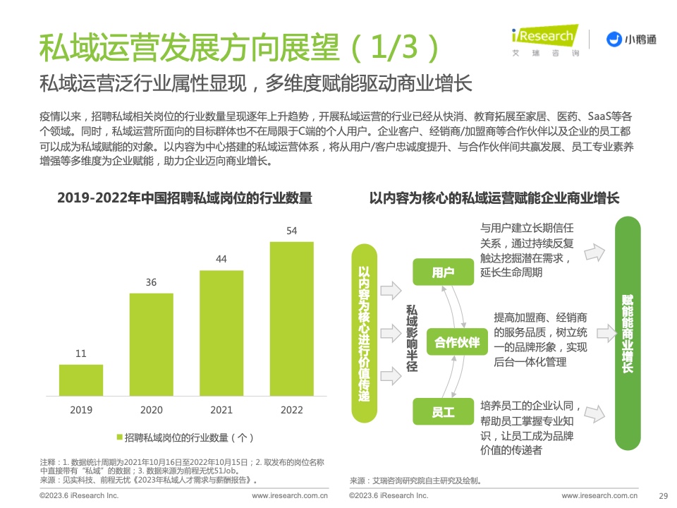 2023年中国私域运营洞察白皮书(图29)