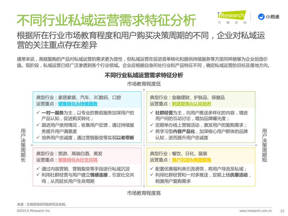 2023年中国私域运营洞察白皮书(图22)