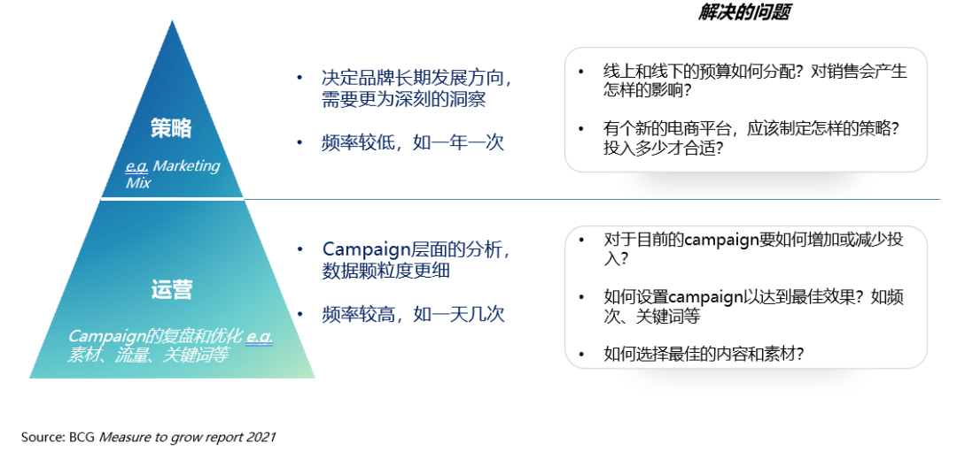 品效销时代，测量如何助力预算分配，推动品牌增长？