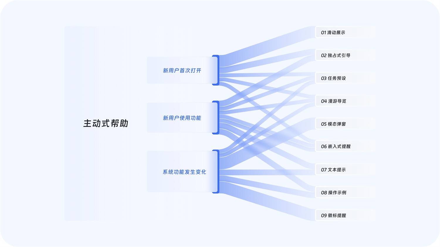 大厂出品！超全面的B端帮助体系搭建指南