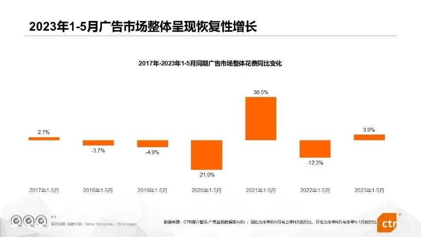 CTR：2023年广告市场营销趋势