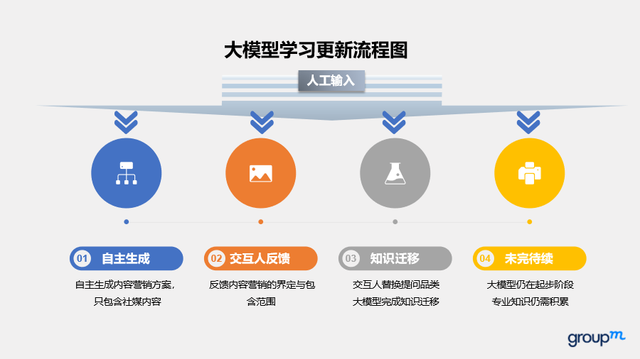 最强营销大模型花落谁家