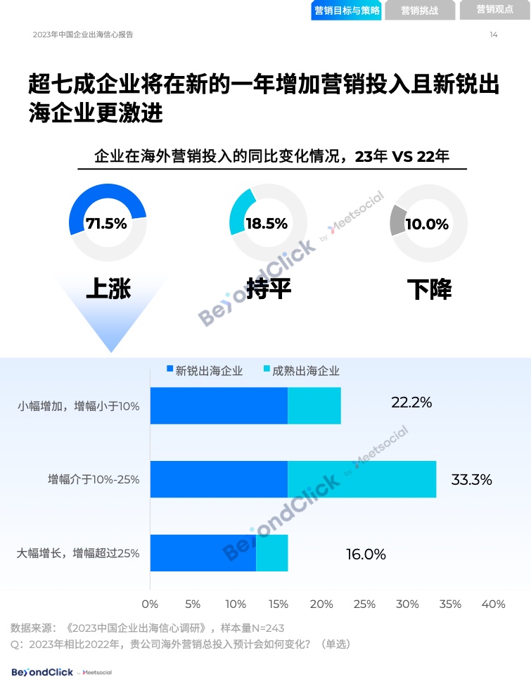 2023年中国企业出海信心报告(图14)