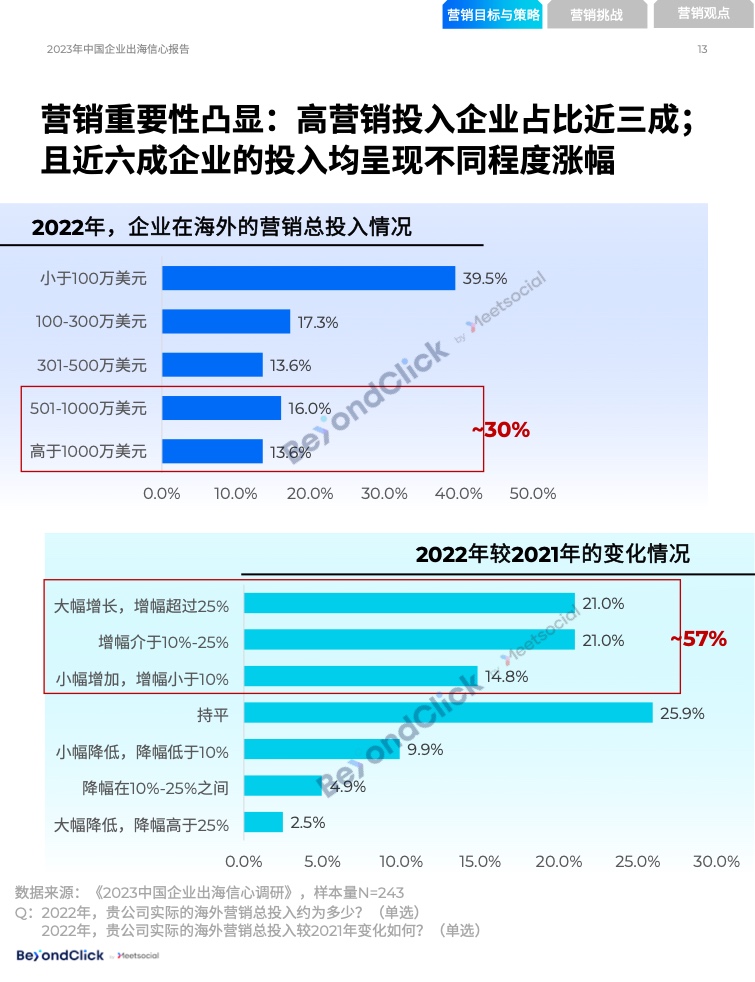 2023年中国企业出海信心报告(图13)
