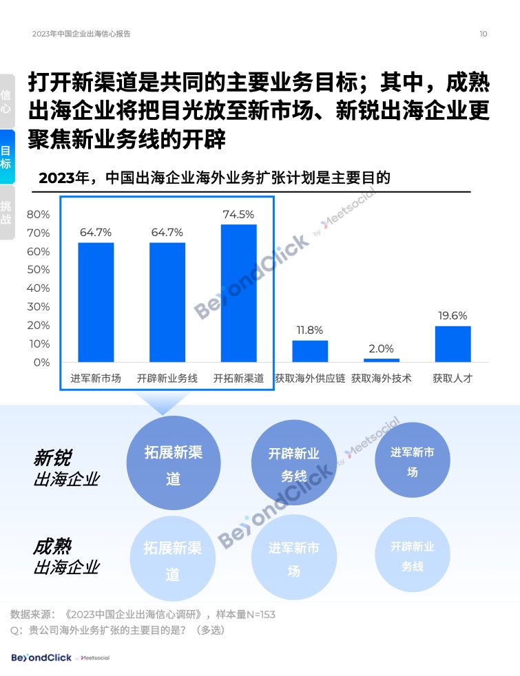 2023年中国企业出海信心报告(图10)