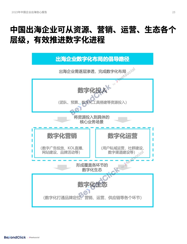 2023年中国企业出海信心报告(图22)