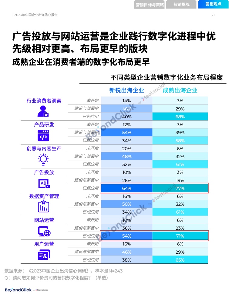 2023年中国企业出海信心报告(图20)