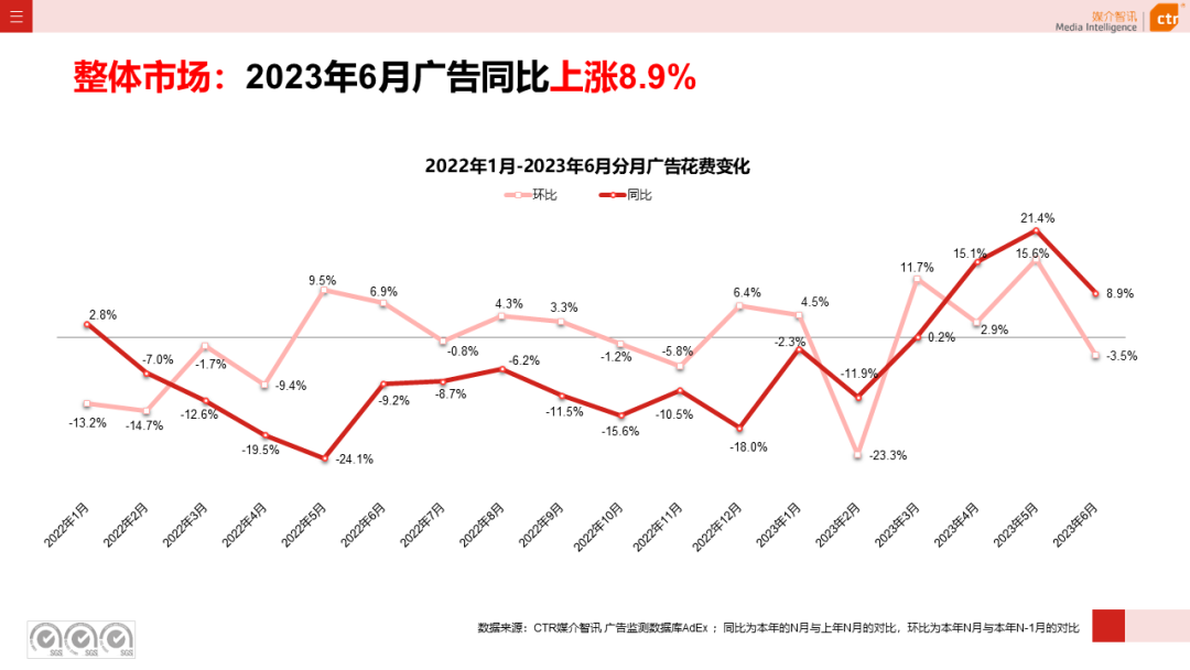 2023年上半年广告市场花费同比增长4.8%(图5)