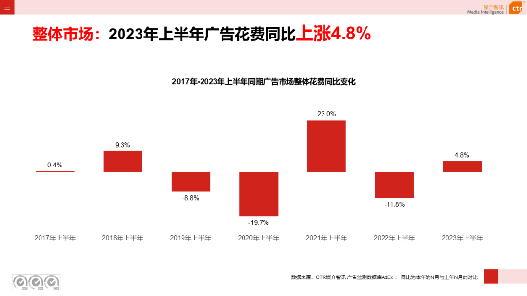 2023年上半年广告市场花费同比增长4.8%(图4)