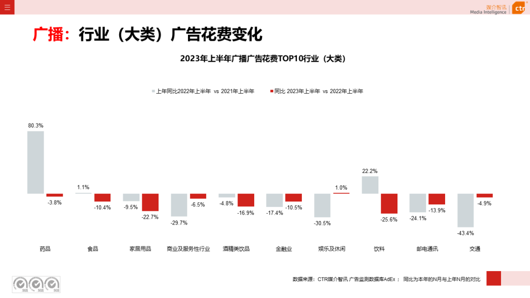 2023年上半年广告市场花费同比增长4.8%(图15)