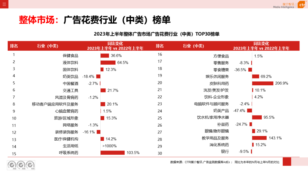2023年上半年广告市场花费同比增长4.8%(图7)