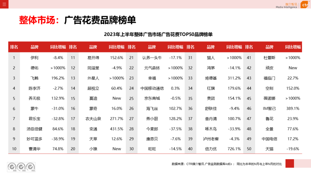 2023年上半年广告市场花费同比增长4.8%(图9)