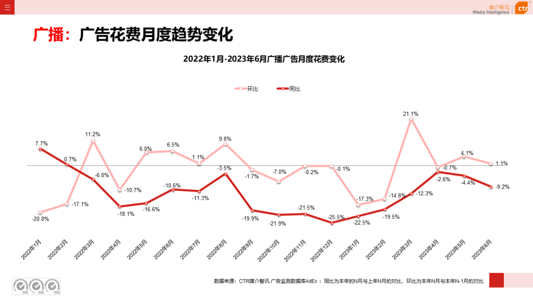 2023年上半年广告市场花费同比增长4.8%(图14)