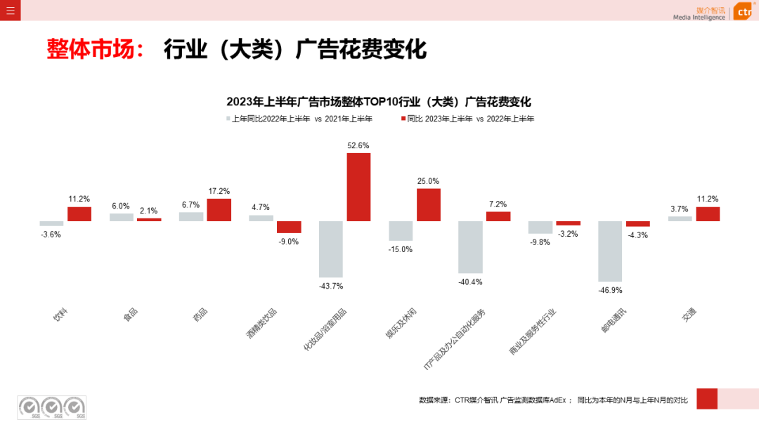 2023年上半年广告市场花费同比增长4.8%(图6)