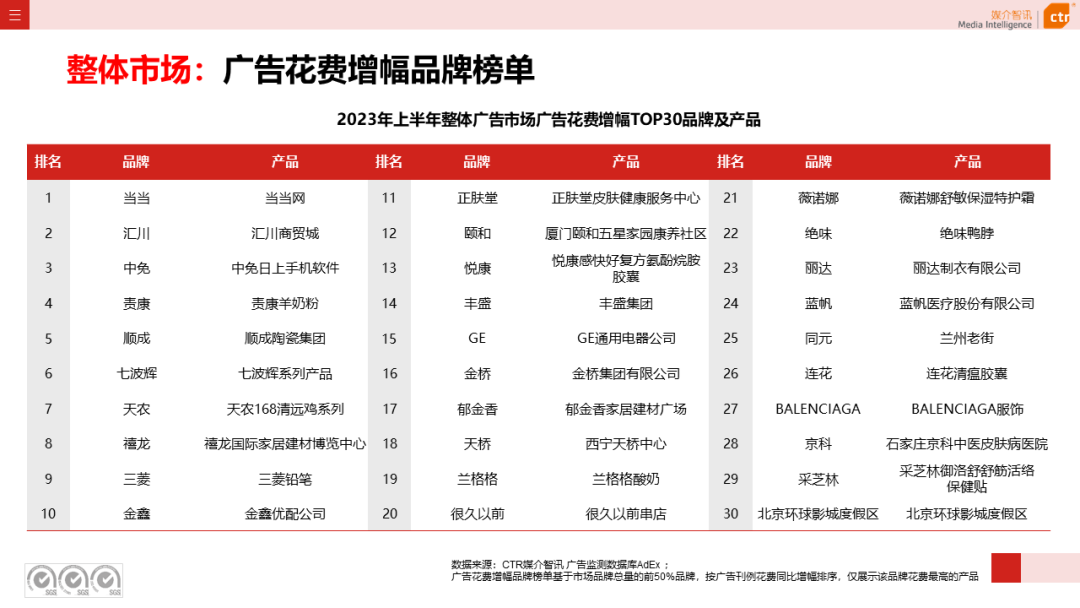 2023年上半年广告市场花费同比增长4.8%(图10)