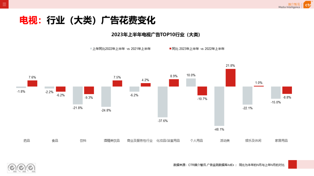 2023年上半年广告市场花费同比增长4.8%(图12)