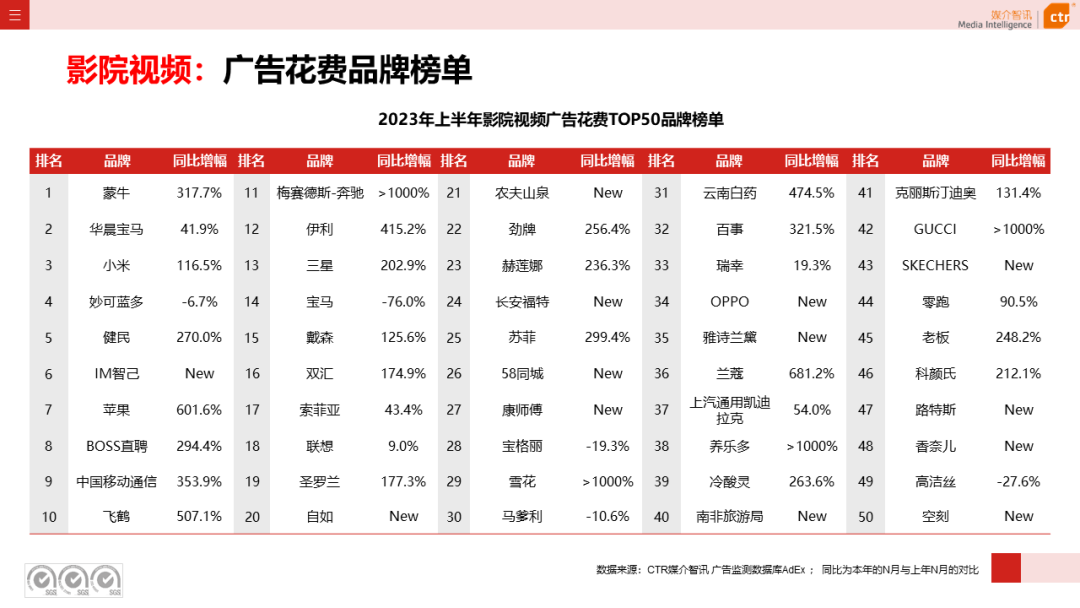 2023年上半年广告市场花费同比增长4.8%(图1)