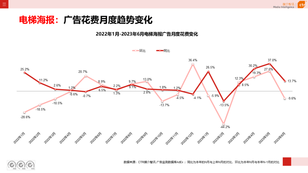2023年上半年广告市场花费同比增长4.8%(图20)