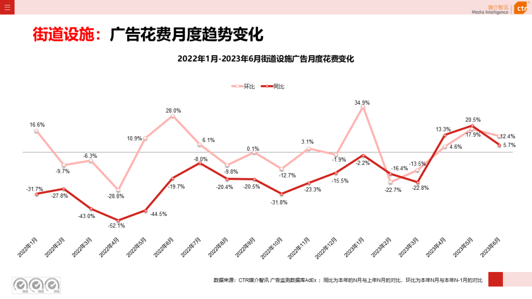 2023年上半年广告市场花费同比增长4.8%(图1)