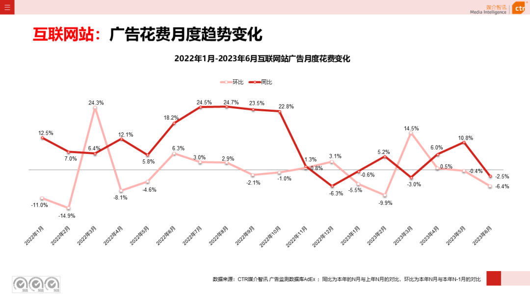 2023年上半年广告市场花费同比增长4.8%(图1)