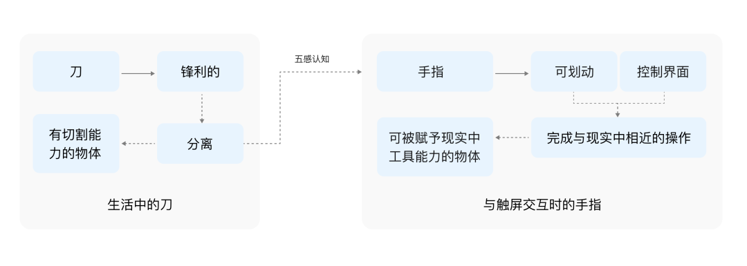 大厂出品！无意识设计如何运用到手势交互中？