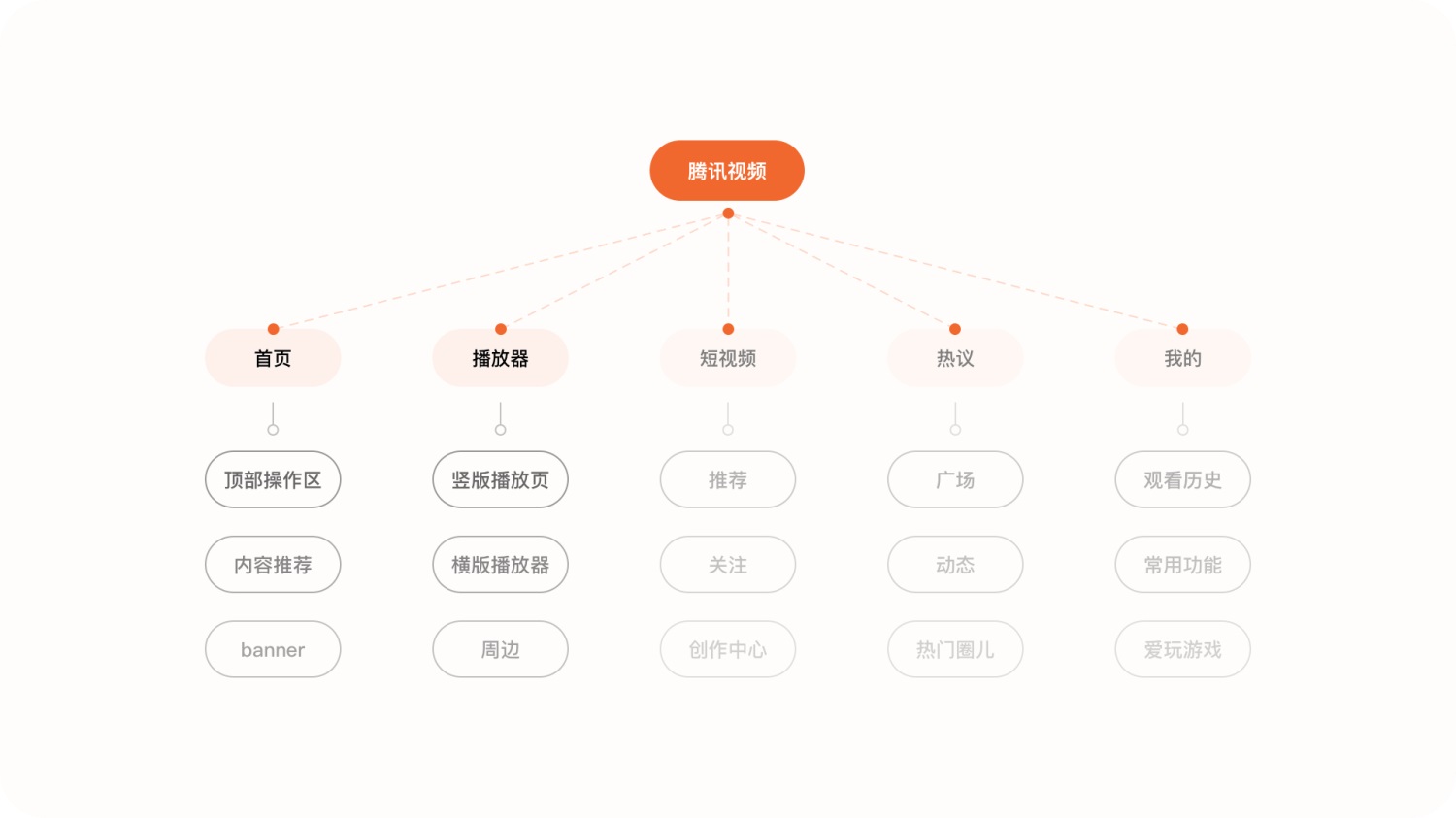 6000+字纯干货！深度拆解腾讯视频APP的细节设计