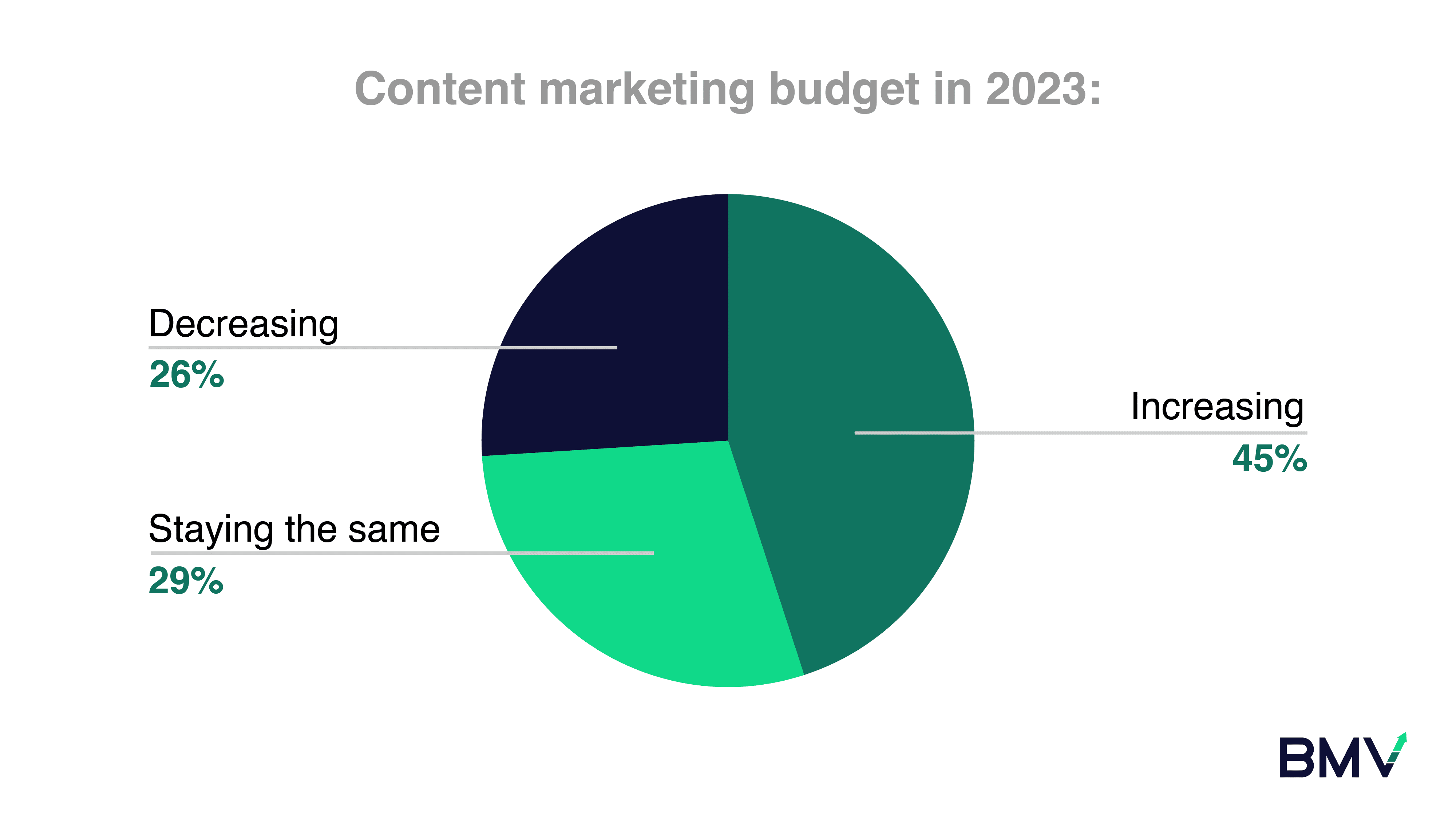 45%的营销人员将增加2023年的内容营销预算(图3)