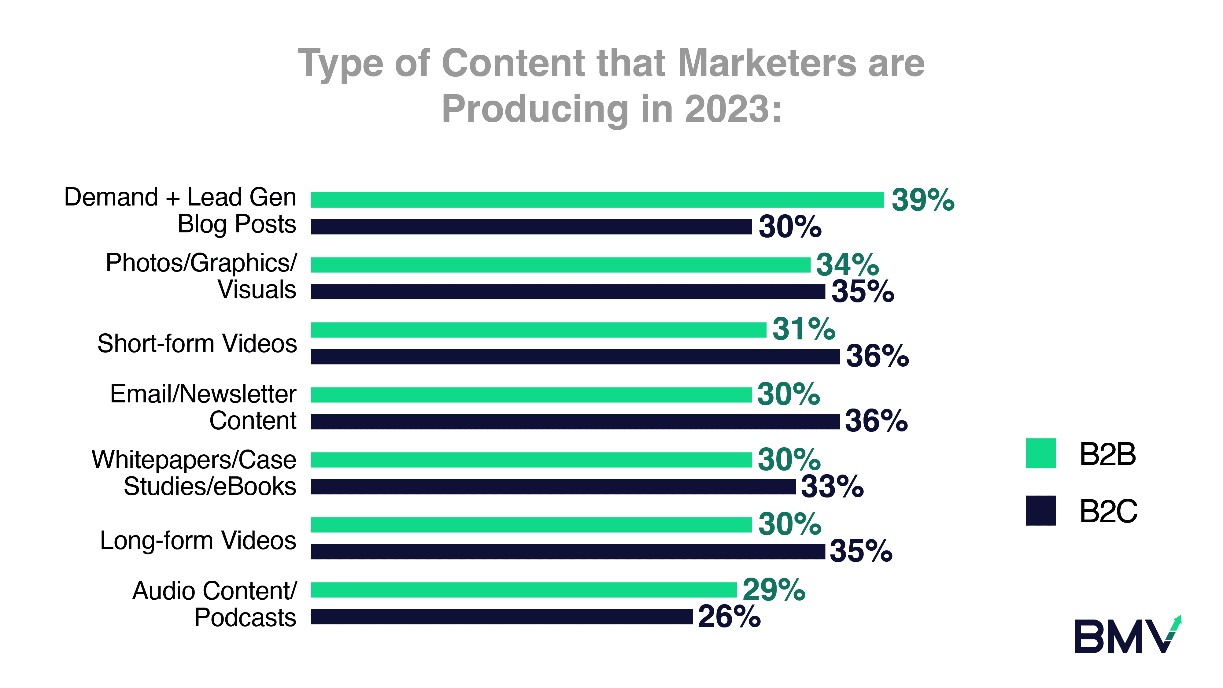 45%的营销人员将增加2023年的内容营销预算(图8)