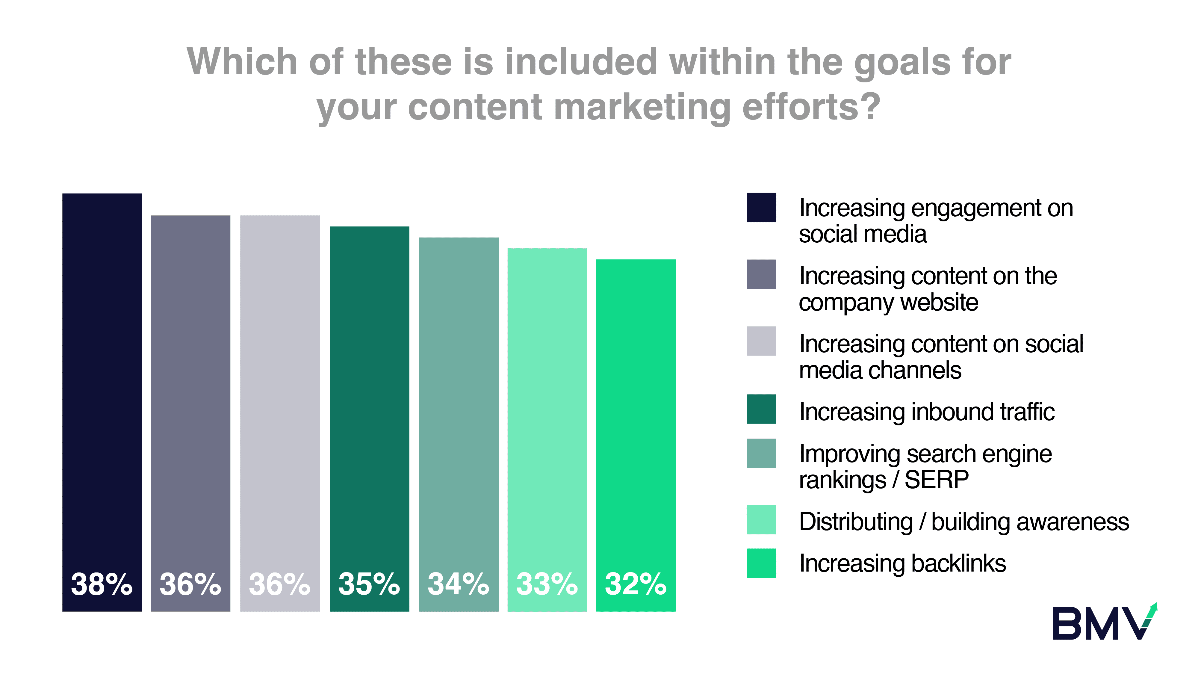 45%的营销人员将增加2023年的内容营销预算(图9)