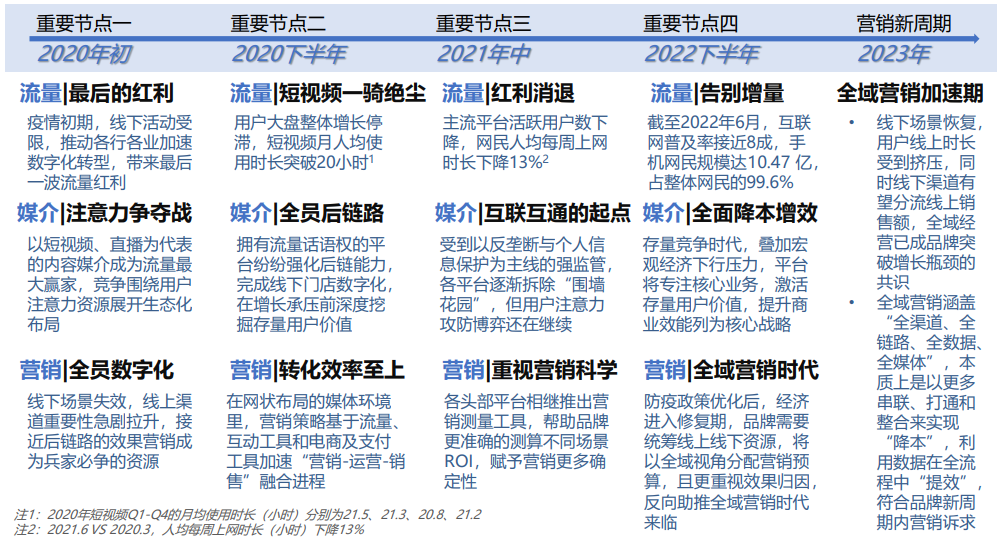 2023中国媒介概览春季版亮点解读：全域篇