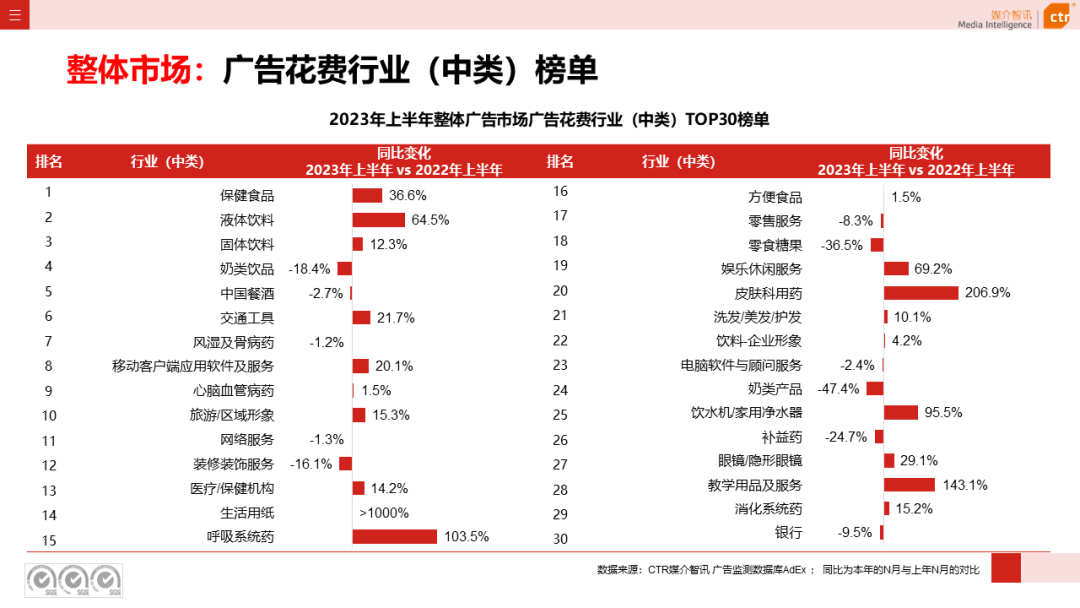 2023上半年广告市场同比增长4.8%(图6)