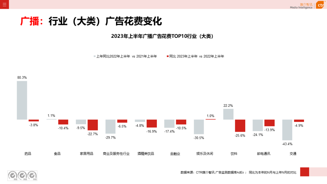 2023上半年广告市场同比增长4.8%(图14)