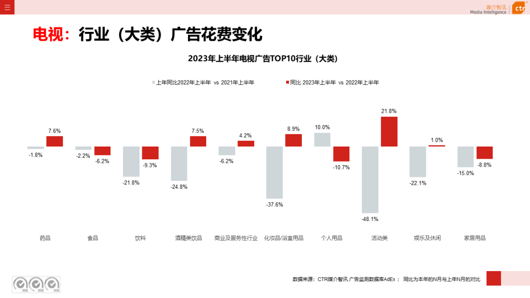 2023上半年广告市场同比增长4.8%(图11)