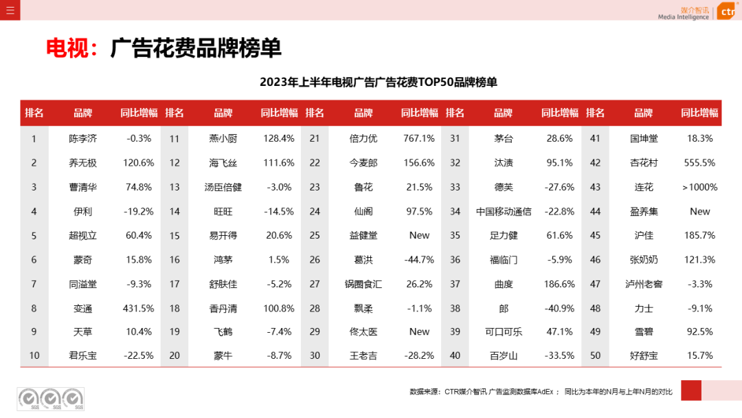 2023上半年广告市场同比增长4.8%(图12)