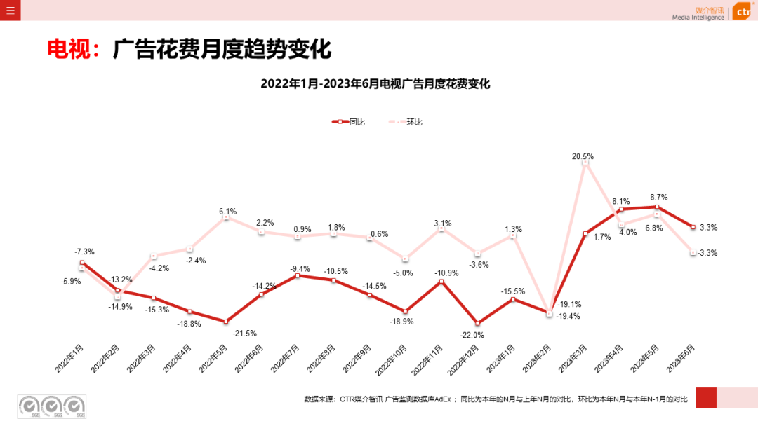 2023上半年广告市场同比增长4.8%(图10)