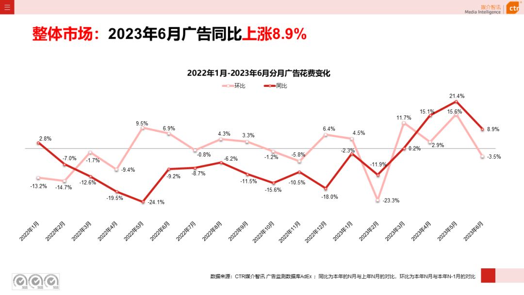 2023上半年广告市场同比增长4.8%(图4)