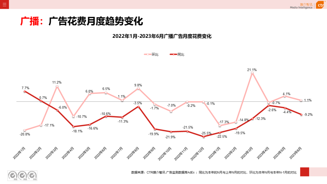 2023上半年广告市场同比增长4.8%(图13)