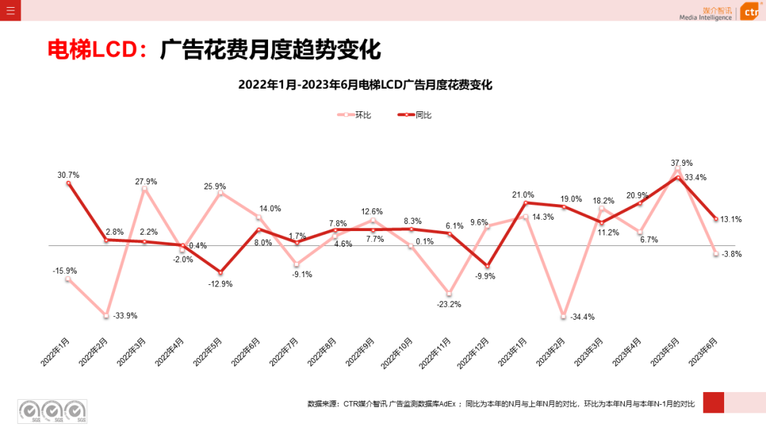 2023上半年广告市场同比增长4.8%(图16)